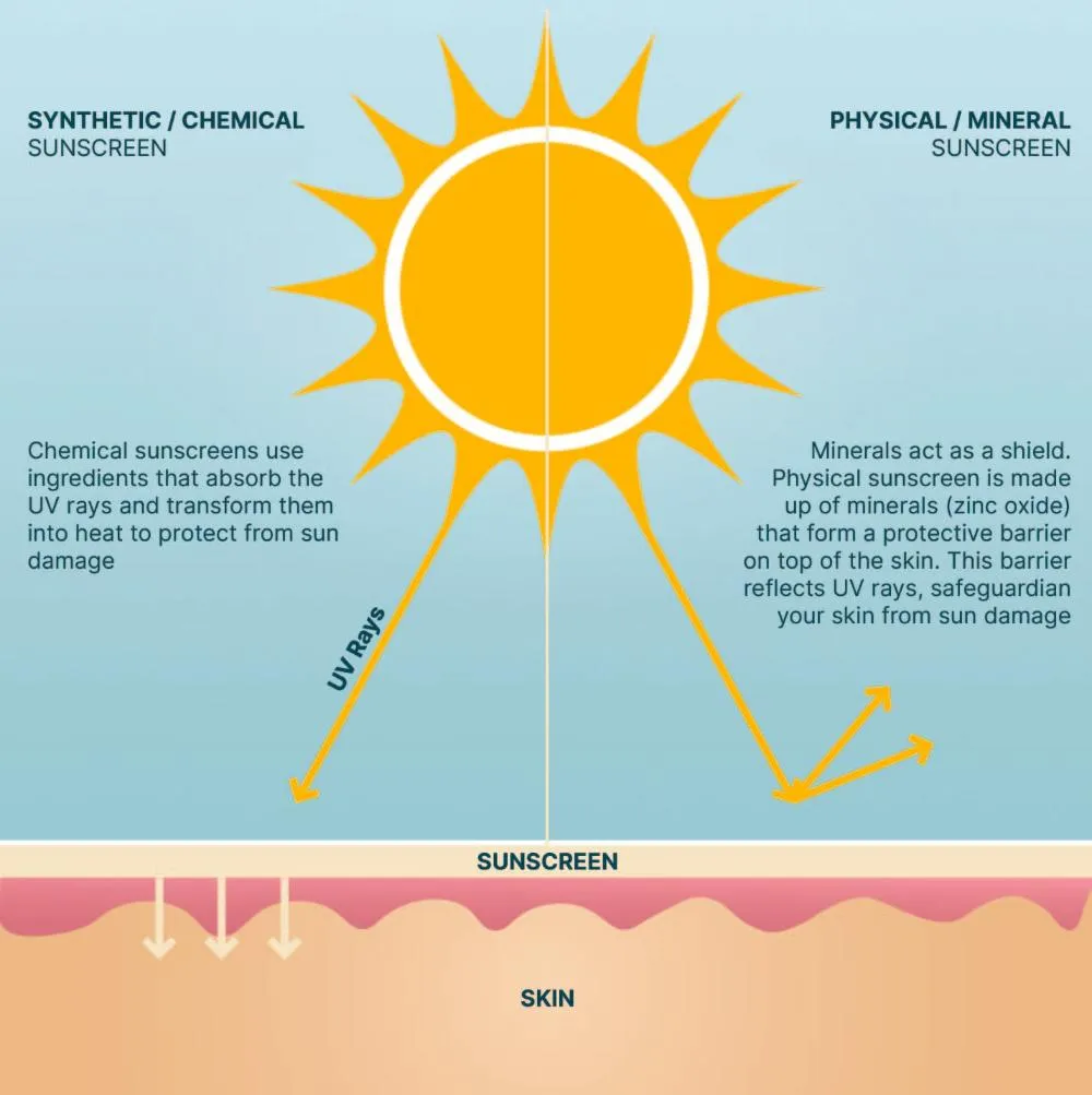 50 SPF Zinc Sunscreen