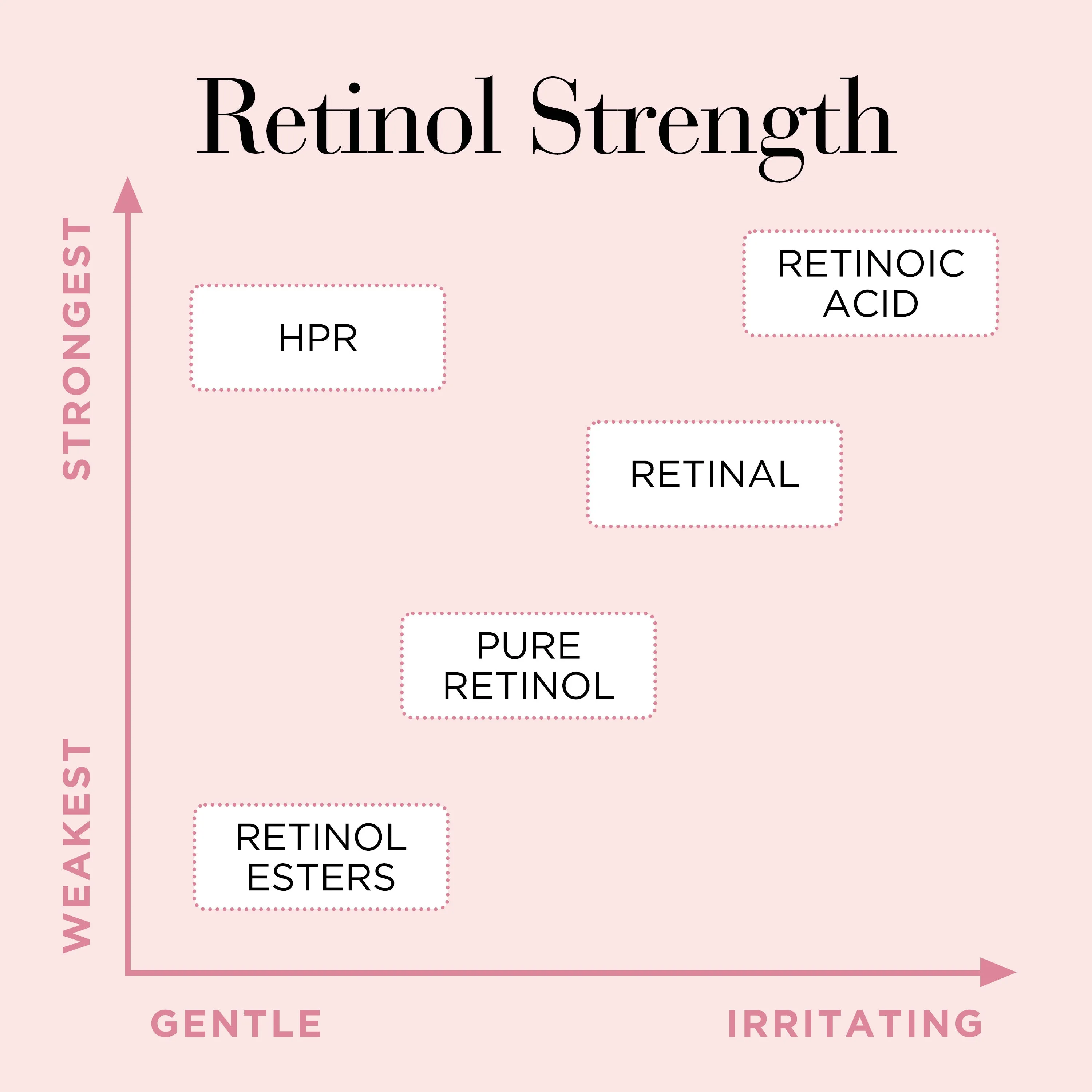 Retinol   HPR Ceramide Capsules Rapid Skin-Renewing Serum